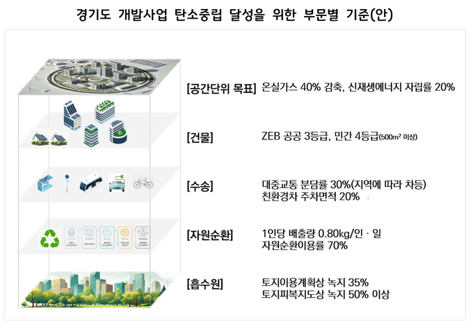 경기도 개발사업 탄소중립 달성을 위한 부문별 기준(안). (사진=경기도 제공)