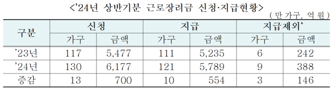 (표=국세청 제공)
