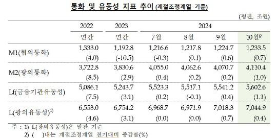 통화 및 유동성 지표 추이. (자료=한국은행 제공)