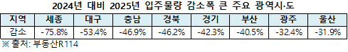 (자료=부동산R114 제공)