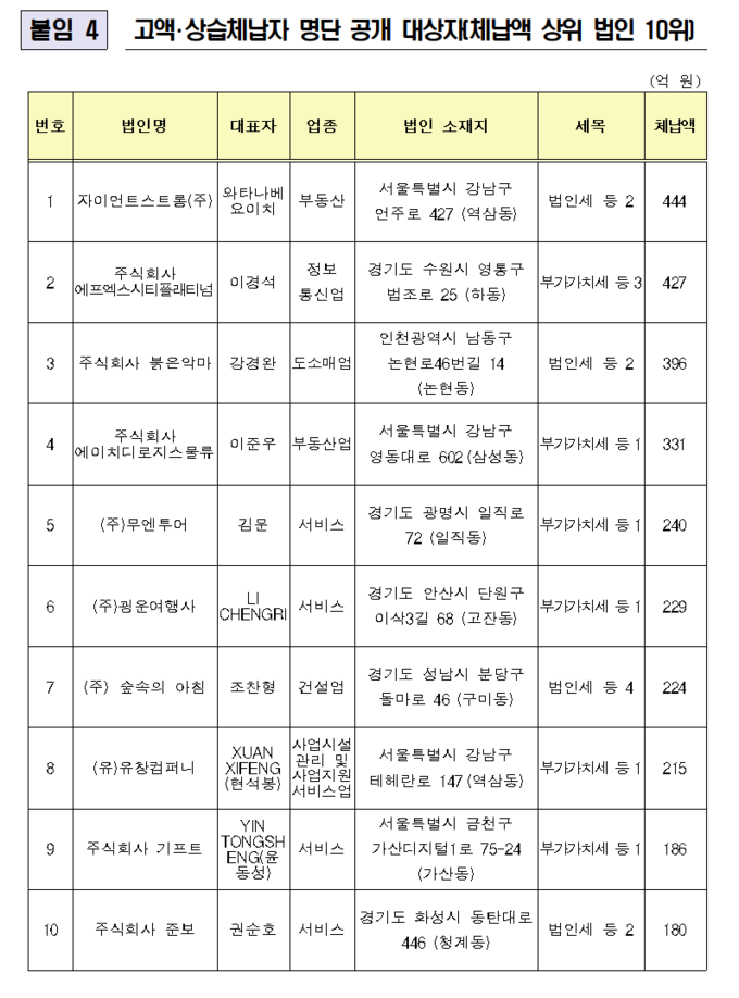 (자료=국세청 제공)