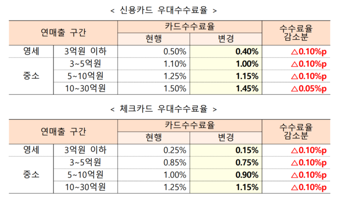 개편된 영세·중소가맹점 우대수수료율. (자료=금융위원회 제공)