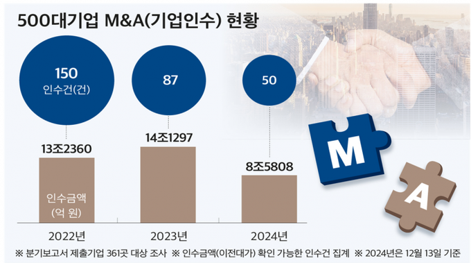 500대 기업 M&A 현황. (자료=CEO스코어 제공)