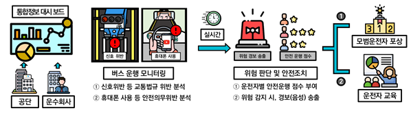  한국교통안전공단 경기남부본부가 도입한 인공지능 기반 안전운전 플렛폼 개념도. (사진=한국교통안전공단 경기남부본부 제공)