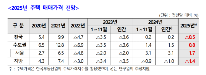 (자료=주택산업연구원 제공)