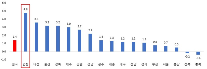 지역 내 총생산 성장률(실질) %. ( 사진 = 인천시 제공 )