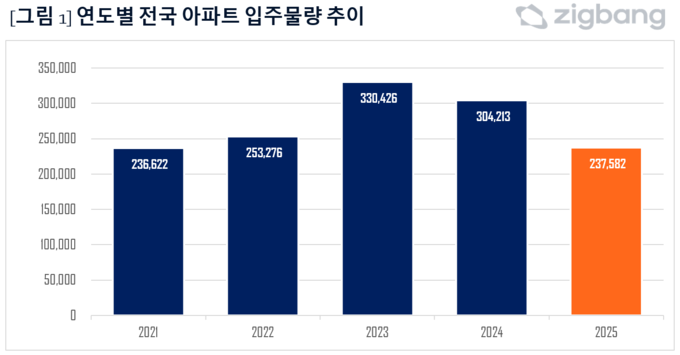 (자료=직방 제공)