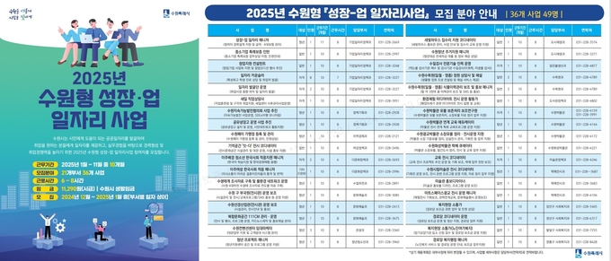 '2025년 수원형 성장-업 일자리사업' 홍보물. (사진=수원시 제공)