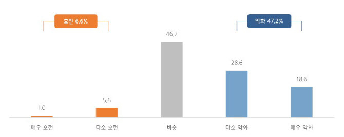 전년 동기 대비 중소기업 자금사정. (자료=중소기업중앙회 제공)
