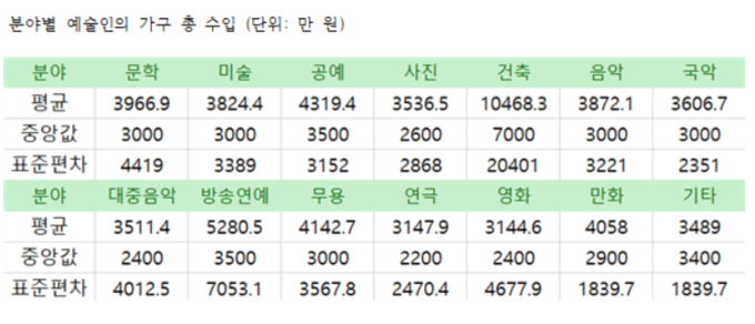 분야별 예술인의 가구 총 수입. (표=고륜형 기자, 출처=2021 예술인 실태조사)