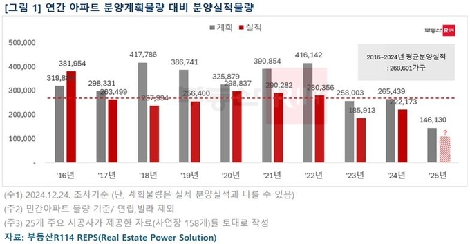 연간 아파트 분양계획물량 대비 분양실적물량. (자료=부동산R114 제공)