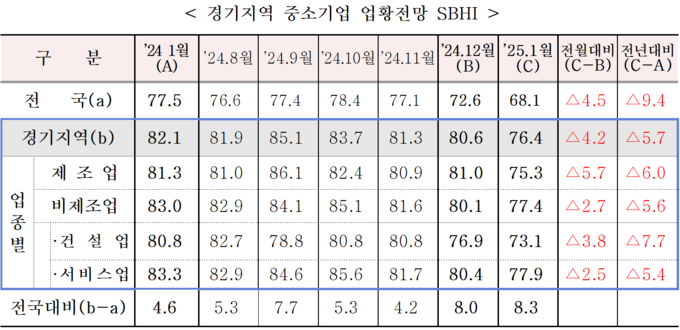 경기지역 중소기업 업황전망 SBHI. (표=중소기업중앙회 제공)