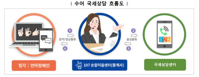 수어 국세상담 흐름도. (자료=국세청 제공)
