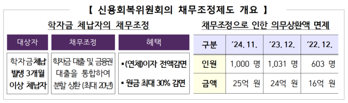 신용회복위원회의 채무조정제도 개요. (표=국세청 제공)
