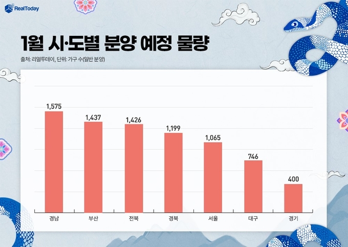 1월 시·도별 분양 예정 물량. (표=리얼투데이 제공)