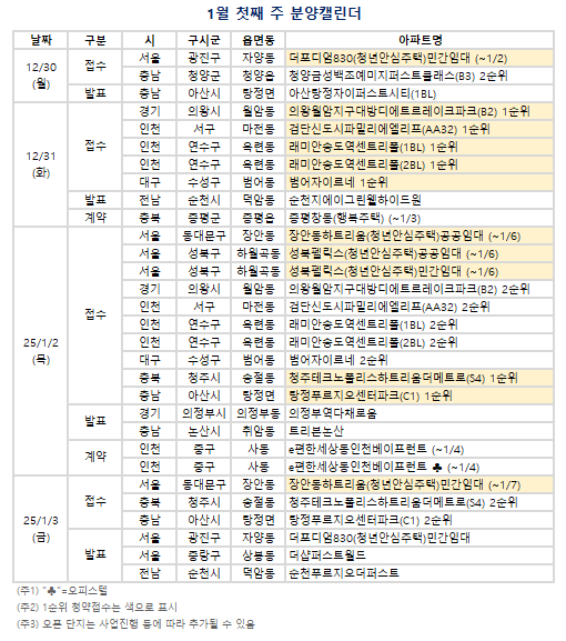 1월 첫째 주(12/30~1/5) 분양캘린더. (자료=부동산R114 제공)