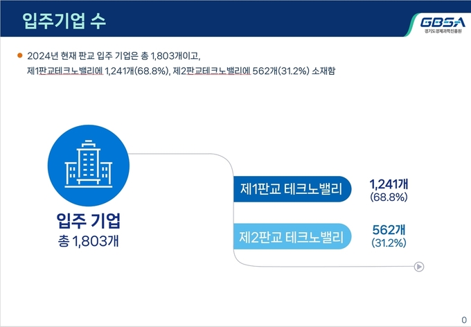 올해 제1·2판교테크노밸리에 입주한 기업 수. (자료=경기도 제공)