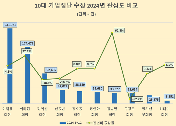 10대 기업 총수 정보량 비교. (표=데이터앤리서치 제공)