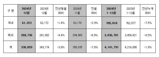 현대차, 2024년 글로벌 판매 414만 대