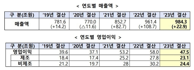 연도별 중견기업 매출, 영업이익 추이. (자료=산업통상자원부 제공)