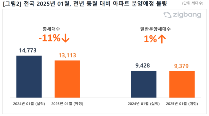 2025년 1월 아파트 분양예쩡 물량 비교표. (자료=직방 제공)