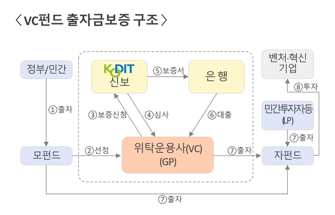 VC펀드 출자금보증 구조표. (사진=신보 제공)