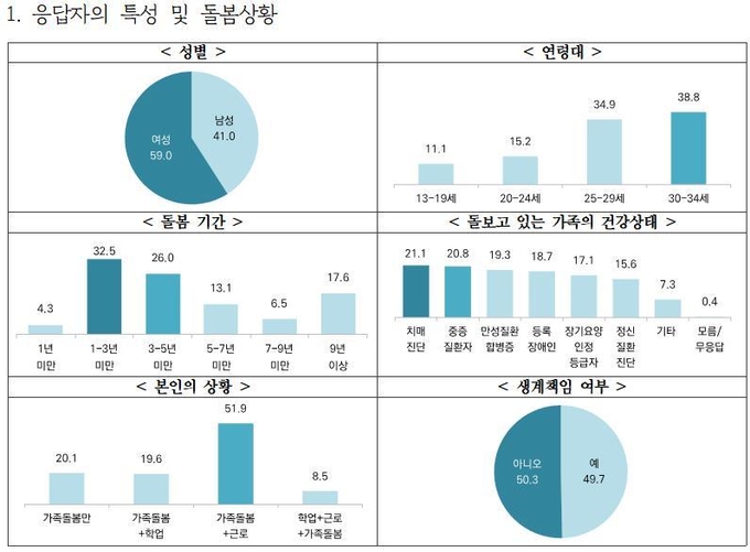 ‘경기도 가족돌봄 청소년 및 청년 실태조사’ 결과. (사진=경기도 제공)