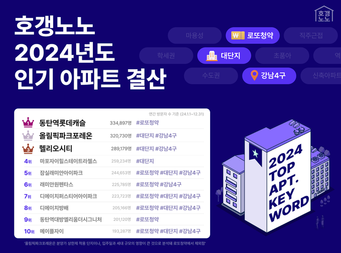 2024년 인기아파트 순위. (자료=호갱노노 제공)