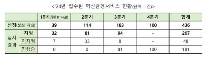 (자료=금융위원회 제공)