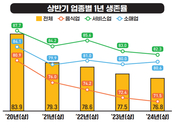 상반기 업종별 1년 생존율. (사진=경상원 제공)