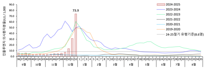 외래환자 1천 명당 인플루엔자 의심 증상을 보이는 환자 수. (자료=질병관리청 제공)
