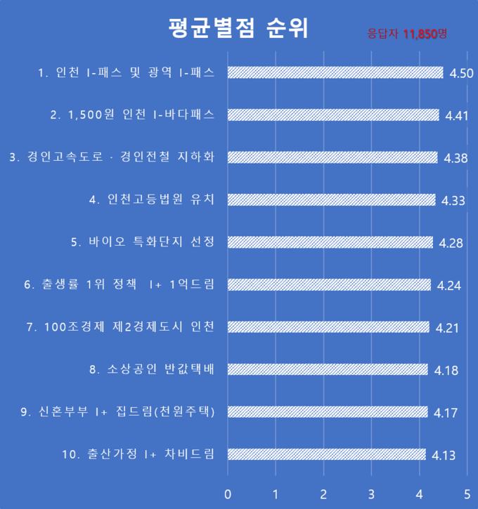 2024년 인천시 주요 성과 설문조사 결과. ( 사진 = 인천시 제공 )