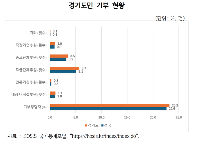 경기도민 기부 현황. (자료=경기도 제공)