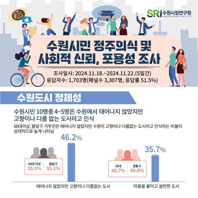 수원시정연구원이 진행한 '수원시민 정주의식 및 사회적 신뢰, 포용성 조사' 중 수원도시 정체성에 대한 결과. (사진=수원시정연구원 제공)