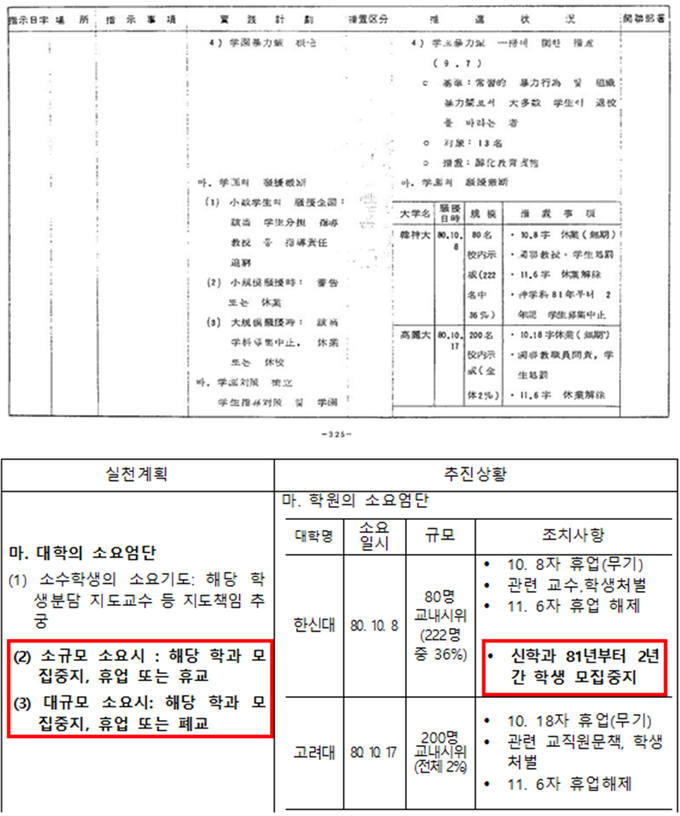 한신대 신학과 모집중지 강제조치 시행 관련 당시 정부 문서: 국무총리기획조정실, 「대통령각하 지시사항 실천상황」 (1980.12.10)(국가기록원). (자료=진실화해위원회 제공)