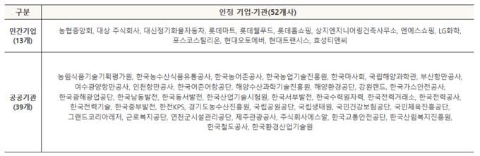 농어촌 ESG 실천 인증 우수 기업·공공기관. (자료=농림축산식품부 제공)