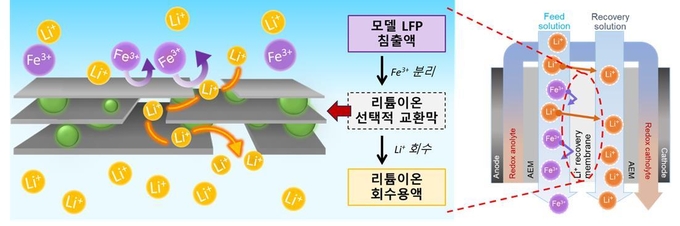 고성능 산화 그래핀 이온 교환막의 구조. (사진=아주대학교 제공)