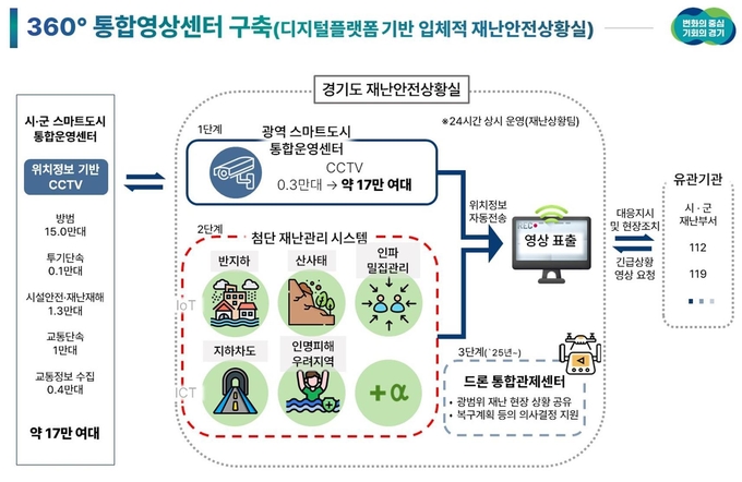 경기도 360°통합영상센터 구축 사업 개념도. (사진=경기도 제공)