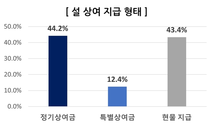 성남지역 중소기업의 설 상여금 지급 계획 결과 응답표. (사진=성남상공회의소 제공)