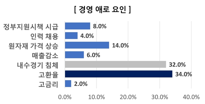 성남지역 중소기업의 경영애로 요인 결과 응답표. (사진=성남상공회의소 제공)