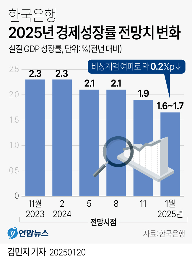 (그래프=연합뉴스 제공)