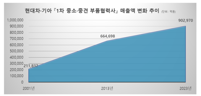 현대차·기아 '1차 중소·중견 부품협력사' 매출액 변화 추이. (자료=현대차·기아 제공)