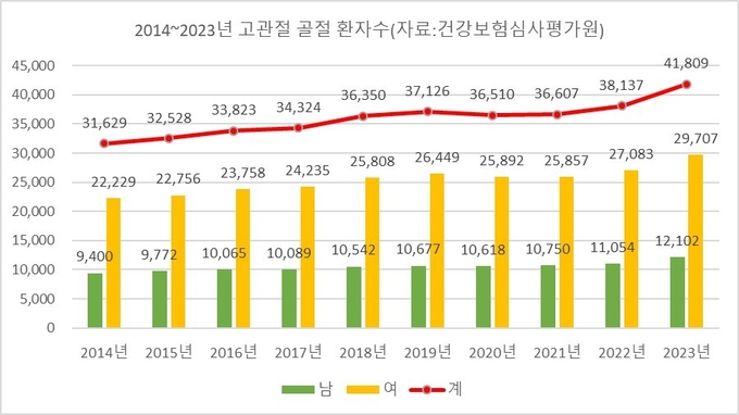 2014~2023년 연령, 성별 고관절 골절 환자 비율. 자료=건강보험심사평가원