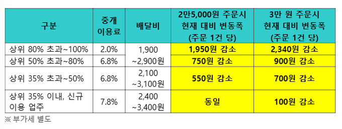 배달의민족 차등 수수료 적용 방안. (자료=우아한형제들 제공)