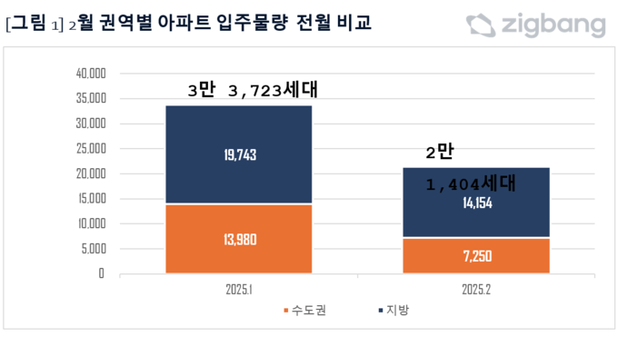 1, 2월 권역별 아파트 입주물량. (자료=직방 제공)