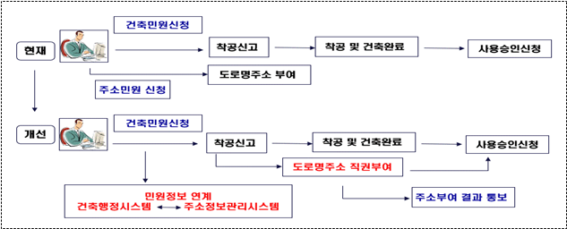 도로명주소 부여 절차 변동 내용