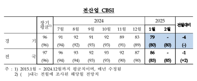 경기지역 전 산업 CBSI 추이. (자료=한국은행 경기본부 제공)