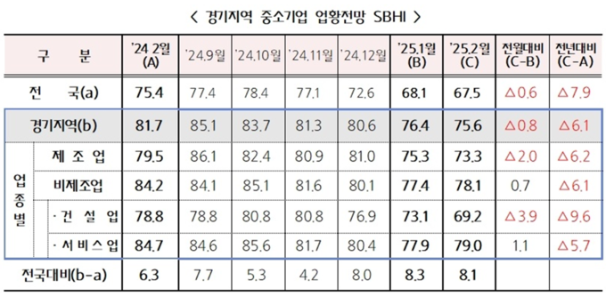 경기지역 중소기업 경기전망조사 추. (자료=중소기업중앙회 제공)