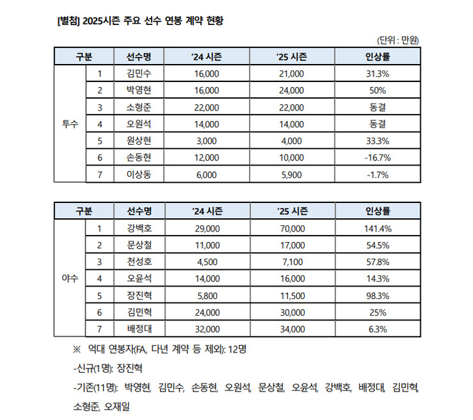 프로야구 KT 위즈 2025년 주요 선수 연봉 계약 현황. (사진=KT 위즈 제공)