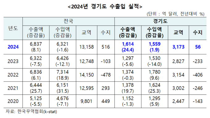 2024년 경기도 수출입 실적. (자료=한국무역협회 경기남부지역본부 제공)